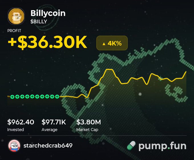 A Pump.fun profit card shows a +$36.30K (4K%) gain on $BILLY (Billycoin) by user starchedcrab649, who invested $962.40 at a $97.71K average market cap that has since grown to $3.80M—visually reinforcing the post's story of a small early bet that turned into a massive untouched gain.