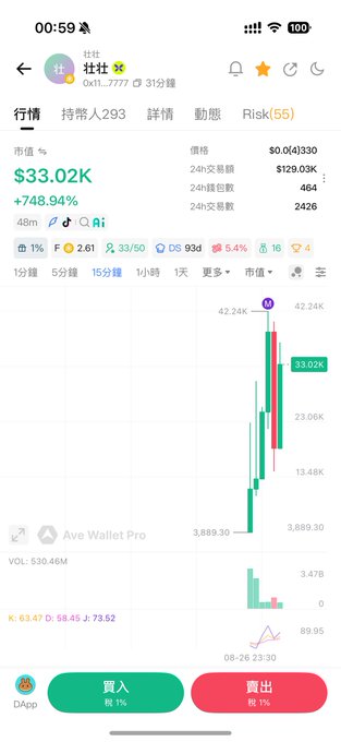 A cryptocurrency trading app displays the token "DApp" (0x117...7777) showing a dramatic price surge of +748.94% to $33.02K with 24-hour volume of $129.03K. The candlestick chart reveals an explosive upward rally from around $3,889 to $33.02K, visually supporting the post's commentary about strong support ("浇不下去就得上去") and questioning whether major holders ("强庄") will take interest before signing off with "晚安" (goodnight).