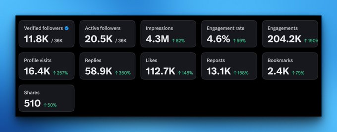 A social media analytics dashboard displays four-week X (Twitter) performance metrics, including 11.8K verified followers, 20.5K active followers, 4.3M impressions, 4.6% engagement rate, 204.2K engagements, 16.4K profile visits, 58.9K replies, 112.7K likes, 13.1K reposts, 2.4K bookmarks, and 510 shares, with notable growth indicated by green upward arrows (e.g., +626% profile visits, +1,903% engagements). The image serves as visual proof of the user's strong recent growth on X, supporting the "Been cooking lately" claim with consistent upward trends across nearly all metrics.