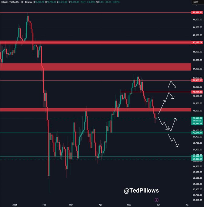 The image displays a chart indicating a downward trend for Bitcoin, with the price currently at $74,500. The chart shows that Bitcoin hasn't yet reached its $73,000 support, which might mean that Bitcoin could be headed towards lower levels soon. The text on the post suggests that a potential drop to $72,000 or $74,000 is in store for Bitcoin. Additionally, the Post mentions that this is not a good sign, as it indicates that Bitcoin has failed to reclaim its previous high level of $76,500.