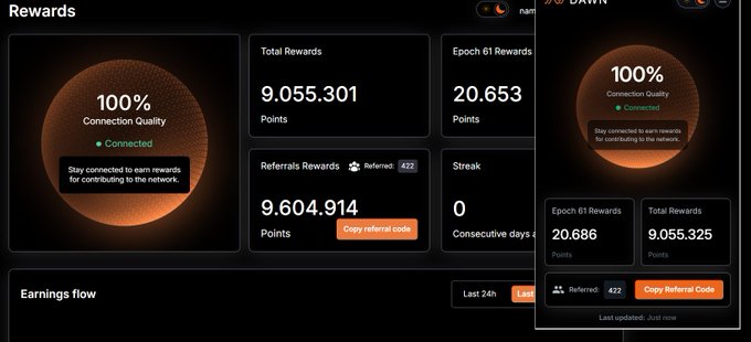 A 'Rewards' dashboard interface shows 100% Connection Quality, Total Rewards of 9,055.301 Points, Epoch 61 Rewards of 20.653 Points, Referrals Rewards of 9,604.914 Points, and a Streak of 0 Consecutive days.