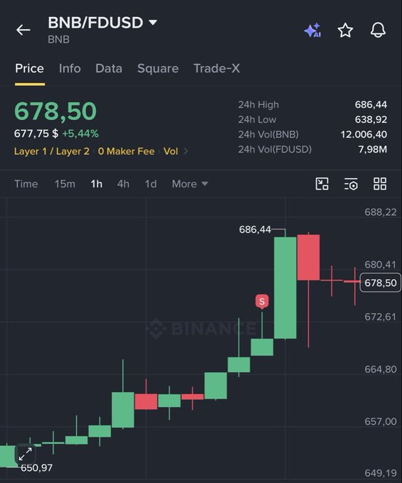 A Binance cryptocurrency trading chart for BNB/FDUSD showing the price at 678.50 with a 5.44% gain, displayed via 1-hour candlesticks.