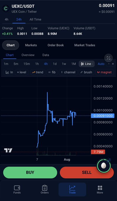 A cryptocurrency trading app screenshot for the UEXC/USDT pair showing a price chart, volume of 8.90M UEXC and 8.64K USDT, a high of 0.0011, and prominent green BUY and red SELL buttons.