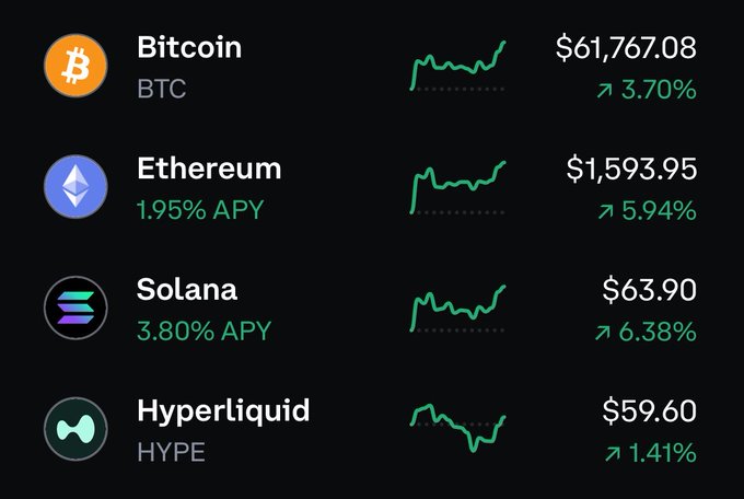 A screenshot of a stock chart showing the prices of four Cryptocurrencies over a six-day period, with Bitcoin on top left, Ethereum at top middle, Solarana at bottom right, and HYPERLIFODIA on the bottom left. The chart appears to be from January 1st through December 31st, tracking the rise or fall in each cryptocurrency's value. Interestingly, the Hyper Liquid pump has been consistently pumping money into Bitcoin since July, which is consistent with what the post suggests.