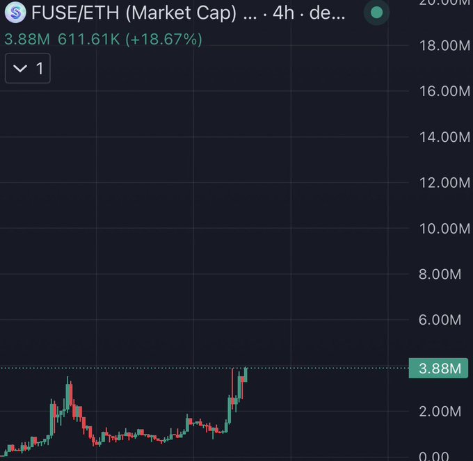 A TradingView chart displays FUSE/ETH's market cap climbing to 3.88M with an 18.67% gain (611.61K increase), visually supporting the post's claim that the token has surged from a 500K market cap toward 4M.