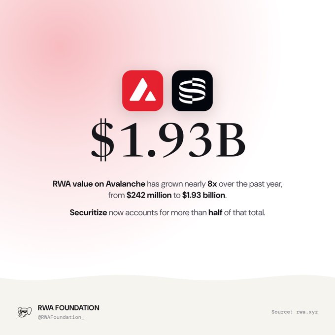 An infographic showing $1.93B in RWA value on Avalanche, noting growth of nearly 8x over the past year from $242 million, with Securitize accounting for more than half of that total (Source: rwa.xyz).