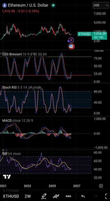 A TradingView chart of ETHUSD (Ethereum/U.S. Dollar) on a 2W timeframe showing technical indicators including DSS Bressert, Stochastic RSI, MACD, and RSI, with the current price at approximately 1,916.39.