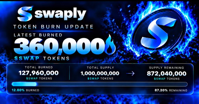 A 'Swaply' cryptocurrency token burn update graphic showing 'LATEST BURNED 360,000 $SWAP TOKENS' with total burned of 127,960,000 out of 1,000,000,000 supply, with 12.80% burned and 87.20% remaining.