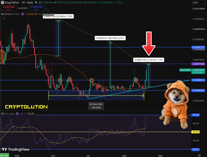 A TradingView candlestick chart for DogTether (DOG/USDT) showing price action with technical annotations including a red arrow pointing down, marked percentage gains of 36.10% and 17.91%, and a Shiba Inu dog wearing an orange hoodie in the corner with "CRYPTOLUTION" text.