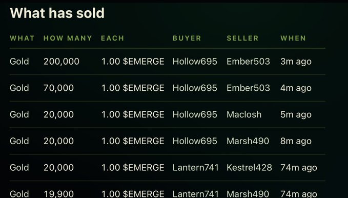 A transaction history table titled 'What hs sold' (sic) listing Gold sales denominated in $EMERGE between buyers like Hollow695 and Lantern741 and sellers like Ember503, Maclosh, and Marsh490 with timestamps from 3m to 74m ago.