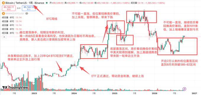 This is a Bitcoin/TetherUS (BTCUSDT) weekly chart from Binance showing price action from 2023 through projected 2027, with annotated Chinese commentary highlighting key market phases: the 23Q4 BTC spot ETF approval driving the 2024 rally, a top-side range from March 2024 onward, and a low-side consolidation zone expected from February through August (58,500-82,000 range).

The image relates to the caption by visually reinforcing the idea that excellent entry opportunities occur periodically—illustrated by the marked low-side accumulation zones—emphasizing that patience and conviction are needed to capitalize on these recurring setups.