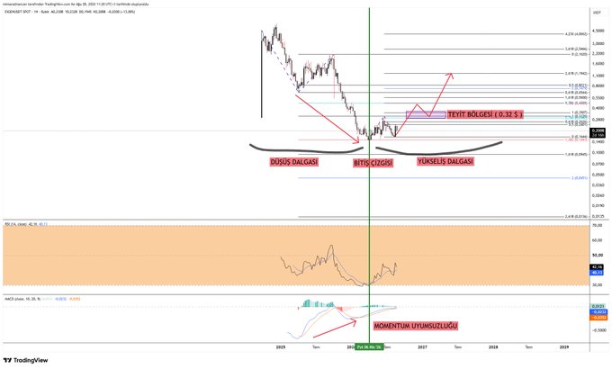 A technical analysis chart for EIGEN showing Fibonacci retracement levels with a critical reversal zone at the 1.382 extension ($0.32) and projected upside targets marked at $1.19, $2.54, and $4.06, accompanied by an RSI and MACD panel displaying bullish momentum divergence at the bottom.