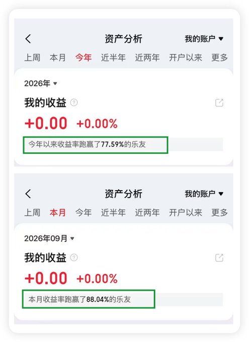 Two screenshots from a financial app's asset analysis (资产分析) showing a 0.00 return, with green boxes highlighting text indicating the user beat 77.59% of friends year-to-date and 88.04% this month.