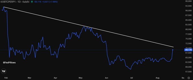 The image displays a KXBTCEPERP1 (Bitcoin perpetual futures) chart from Kalshi showing a descending trendline connecting highs from February (~$95,000) to August (~$70,000), with the current price at $69,176 (+7.96%) breaking toward this key resistance level. The chart visually supports the post's message that $74,000 is a critical level for Bitcoin to reclaim in order to reduce the likelihood of a drop below $55,000, as the trendline and recent price action suggest Bitcoin is testing this pivotal descending resistance after a prolonged downtrend.
