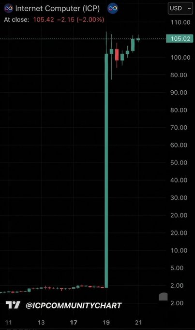 A dramatic stock chart for Internet Computer (ICP) in USD showing a massive vertical price spike, closing at 105.42 (-2.15, -2.00%) with the handle @ICPCOMMUNITYCHART displayed.