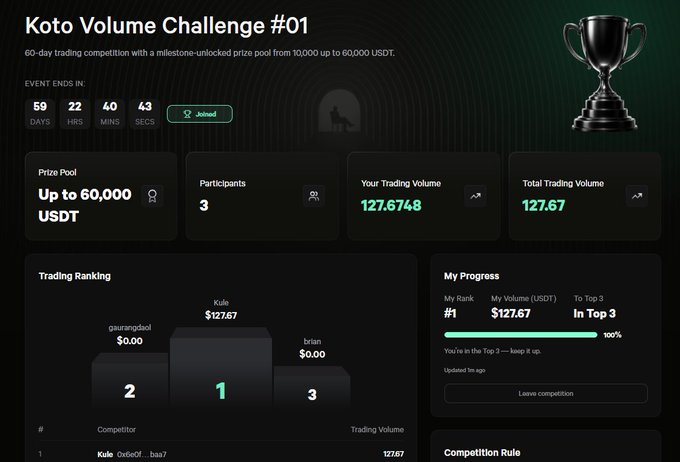 A dashboard screenshot for the 'Koto Volume Challenge #01' showing a 60-day trading competition, a prize pool of 'Up to 60,000 USDT', 3 participants, and a trading ranking with user 'Kulo' in 1st place with $127.67.