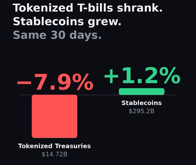 An infographic on a black background with the headline 'Tokenized T-bills shrank. Stablecoins grew. Same 30 days.', displaying 'Tokenized Treasuries' down '-7.9%' at '$14.72B' and 'Stablecoins' up '+1.2%' at '$295.2B'.