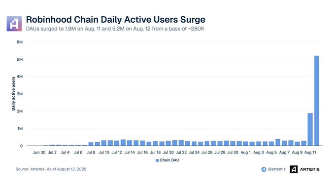 The image shows a bar chart titled "Robinhood Chain Daily Active Users Surge," displaying Chain DAUs from June 30 to August 11, 2026, with daily active users climbing from a baseline of ~280K to 1.9M on August 11 and 5.2M on August 12 (sourced from Artemis). This explosive growth in user activity on Robinhood's blockchain serves as a bullish signal highlighted in the post, suggesting strong momentum for ETH and BMNR as evidence of increasing crypto adoption.