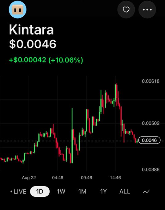 A stock chart for Kintara showing a price of $0.0046 with a 24-hour gain of +10.06% (+$0.00042).