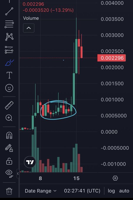 A candlestick chart shows a cryptocurrency's price action, with the current value at 0.002296 (down 13.29%), featuring a circled consolidation phase between roughly 0.0005–0.0010 followed by a sharp breakout and partial pullback—exactly illustrating the "list, pump, pullback" pattern the poster describes as ideal for analyzing on-chain wallet activity and supply accumulation.