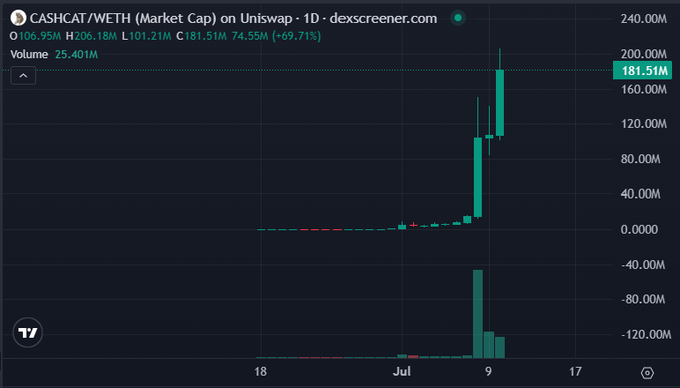 A dexscreener chart for the CASHCAT/WETH pair on Uniswap, showing a market cap spike from around 40M to 181.51M (+69.71%) with a daily volume of 25.401M, indicating a major price pump.