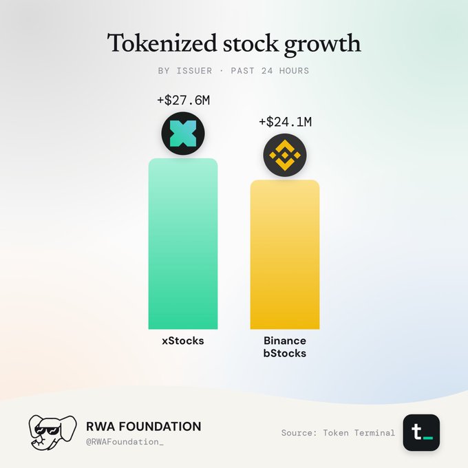 RWA Foundation bar chart titled 'Tokenized stock growth by issuer, past 24 hours' comparing xStocks (+$27.6M) versus Binance bStocks (+$24.1M), sourced from Token Terminal.