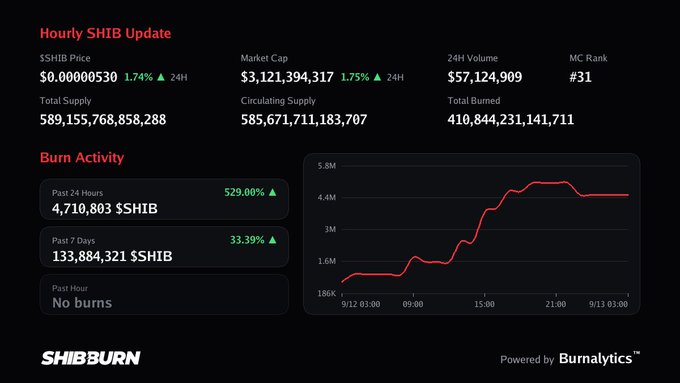 A ShibBurn dashboard showing SHIB price at $0.00000530 with 529% burn activity increase in the past 24 hours, totaling 4,710,803 $SHIB burned.