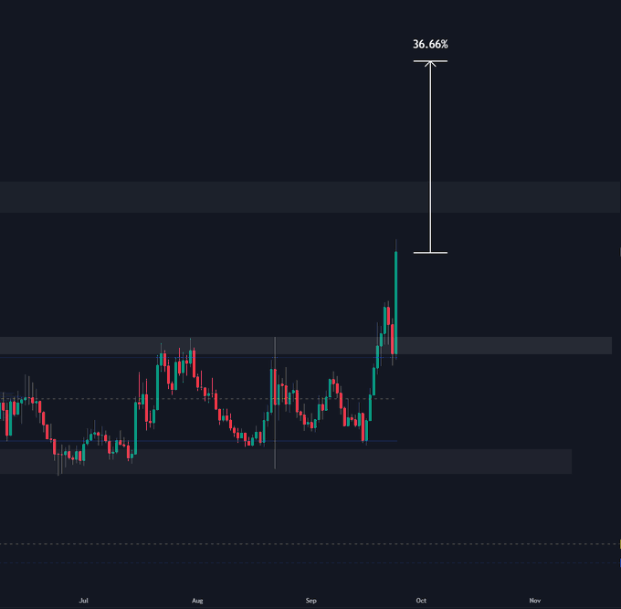 A dark-themed financial candlestick chart showing a 36.66% upward price movement, with time markers for Jul, Aug, Sep, Oct, and Nov visible at the bottom.