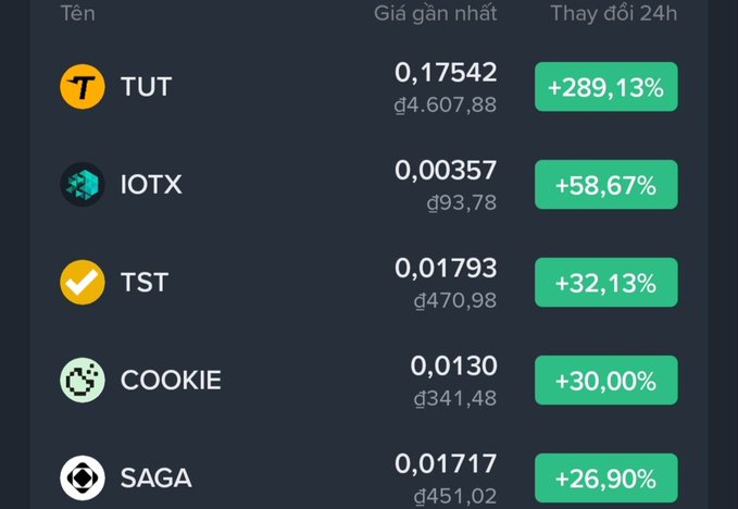 A cryptocurrency list showing prices and 24-hour changes for TUT (+289.13%), IOTX (+58.67%), TST (+32.13%), COOKIE (+30.00%), and SAGA (+26.90%) in Vietnamese.