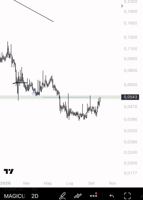 A 2D TradingView candlestick chart of **MAGIC/USDT** shows a recent sharp rally from around 0.0390 toward resistance near 0.0543, illustrating the coin's volatile breakout behavior noted in the post.