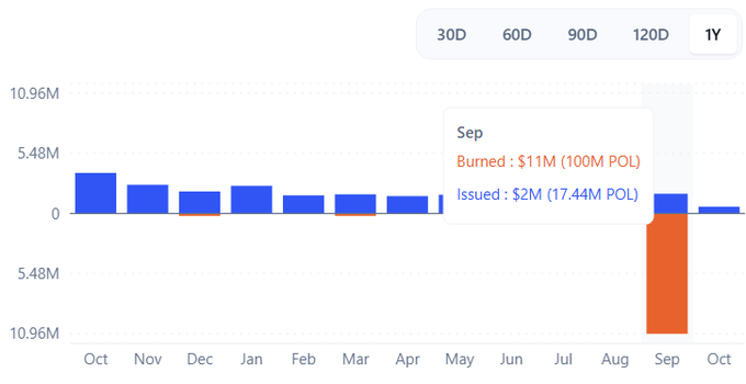 A bar chart displays Polygon's monthly token issuance (blue) and burning (orange) over a 1-year period (Oct-Oct), with a tooltip highlighting September's activity: $11M (100M POL) burned and $2M (17.44M POL) issued. The chart visually reinforces the post's claim about Polygon's aggressive token burn program, showing a notably large orange burn bar in September that exceeds the corresponding issuance, consistent with the narrative of ongoing deflationary pressure on the $POL supply.