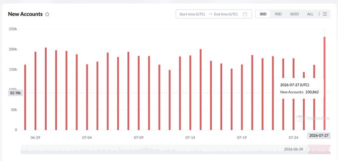 A 'New Accounts' bar chart showing daily metrics, with 230,862 new accounts on 2024-07-27.