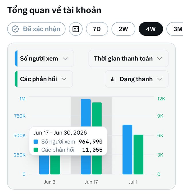 A Vietnamese analytics dashboard 'Tổng quan về tài khoản' showing a 4-week view with bar chart data for Jun 17 - Jun 30, 2026 displaying 964,990 viewers and 11,055 responses.