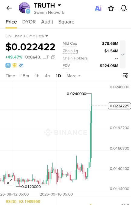 A screenshot of a cryptocurrency price chart for the token TRUTH (Swarm Network); the price is displayed at $0.022422, showing a +49.47% gain with a green upward candlestick spike.