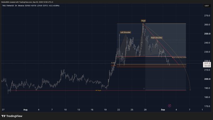 A TradingView chart for Bittensor (TAO) shows a head-and-shoulders breakdown, with labeled Left Shoulder, Head, Right Shoulder, and a “hit target” marker near $188, aligning with the post’s bearish AB=CD target after losing the potential range-low reclaim.