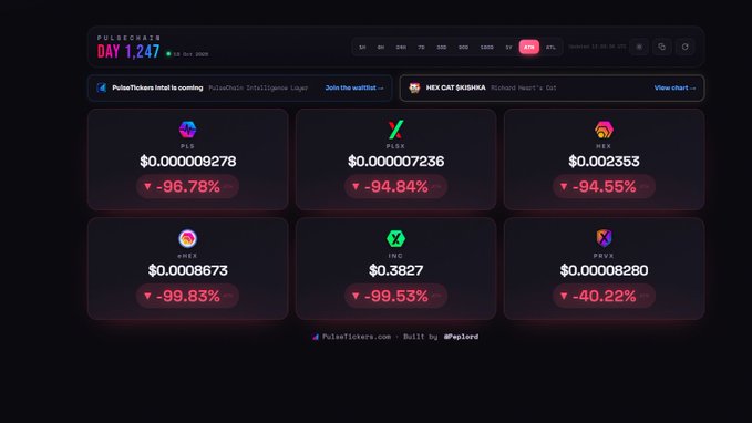 A Pulsechain memecoin 'Graveyard' dashboard titled 'DAY 1,247' showing tickers like PLS, PLSX, HEX, and others with massive price declines ranging from -40% to nearly -100%.