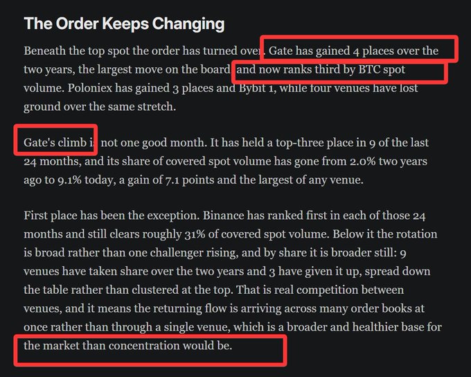 The image is a text excerpt titled "The Order Keeps Changing" discussing crypto exchange rankings over a two-year period, with highlighted text emphasizing that Gate climbed 4 places to rank third by BTC spot volume, gaining the largest share increase of any venue (from 2.0% to 9.1%, up 7.1 points).

The image illustrates the accompanying post's point about how Gate has shown the most significant two-year growth among exchanges, rising from a low spot volume share to achieving the largest gain on the global BTC spot trading rankings.