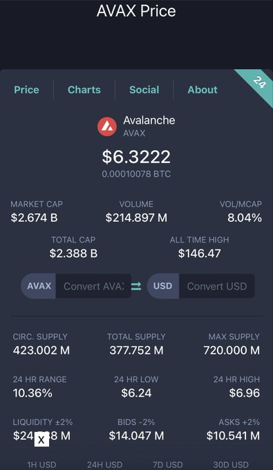 The image shows a cell phone screen displaying information about avax price transactions. The screen also displays a summary of transactions, including how much was spent, received, converted, and remaining. In addition, there are other figures that provide more context for this particular transaction. This information is relevant to the post because it discusses the value of avax currency on an app called CoinMarketCap.