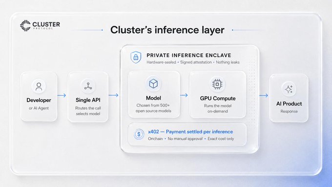 Diagram titled 'Cluster's inference layer' showing the Cluster Protocol workflow from Developer/AI Agent through Single API to a Private Inference Enclave containing Model and GPU Compute, outputting to AI Product, with 'x402 — Payment settled per inference' via Onchain payment.