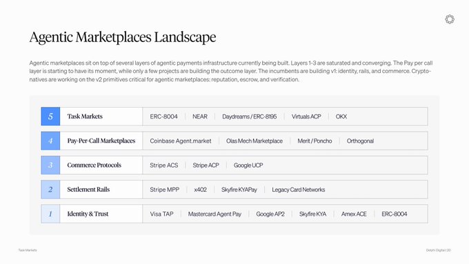 The image presents the "Agentic Marketplaces Landscape," a five-layer framework of agentic payments infrastructure, with Task Markets (Layer 5) at the top including ERC-8004, NEAR, Daydreams/ERC-895, Virtuals ACP, and OOK; Pay-Per-Call Marketplaces (Layer 4) such as Coinbase Agent.market, Olas Mech Marketplace, Merit/Poncho, and Orthogonal; Commerce Protocols (Layer 3) like Stripe ACS, Stripe ACP, and Google UCP; Settlement Rails (Layer 2) including Stripe MPP, x402, Skyfire KYA/Pay, and Legacy Card Networks; and Identity & Trust (Layer 1) featuring Visa TAP, Mastercard Agent Pay, Google AP2, Skyfire KYA, Amex ACE, and ERC-8004. The accompanying post notes that agent-to-agent hiring already exists on Virtuals (~$600M), NEAR (~$2.2B), and Day