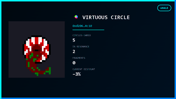 A dark-themed profile page titled 'VIRTUOUS CIRCLE' showing a pixel art candy cane, listing 'CIRCLES OWNED 5', 'IN RESONANCE 2', 'FRAGMENTS 0', and 'CURRENT DISCOUNT -3%', with a 'WHALE' button in the corner.