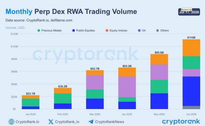 A CryptoRank.io chart titled 'Monthly Perp Dex RWA Trading Volume' showing growth from $23.1B in January 2026 to $110B in June 2026 across categories like Precious Metals, Public Equities, Equity Indices, and Oil.