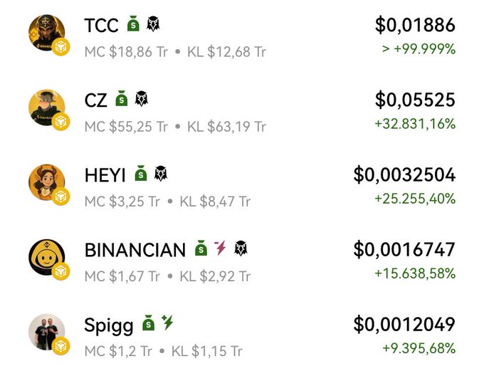 A list of meme tokens including TCC ($0.01886, +99.999%), CZ ($0.05525, +32,831.16%), HEYI ($0.0032504, +25,255.40%), BINANCIAN ($0.0016747, +15,638.58%), and Spigg ($0.0012049, +9,395.68%).