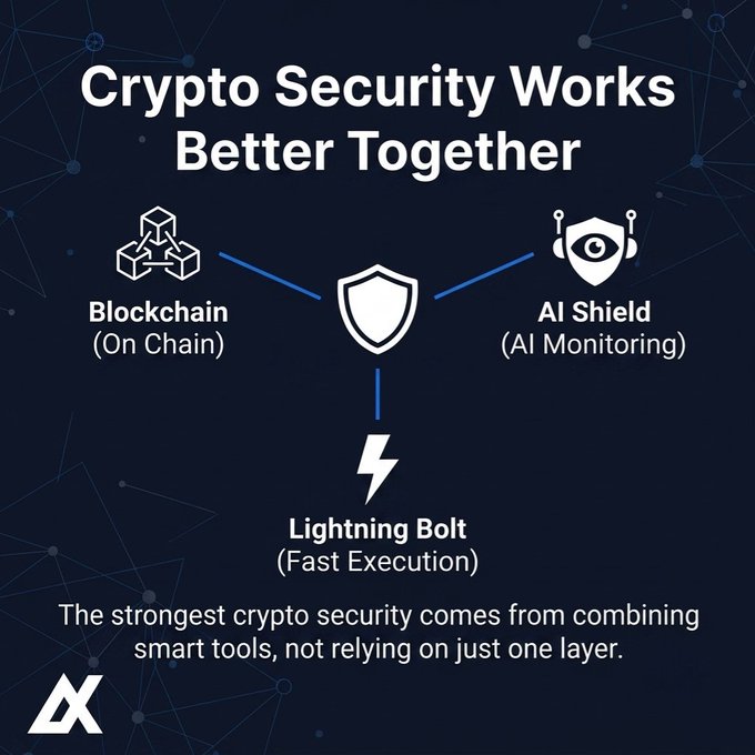 Infographic titled "Crypto Security Works Better Together" illustrating a three-pillar security approach combining Blockchain (On Chain), AI Shield (AI Monitoring), and Lightning Bolt (Fast Execution) components.