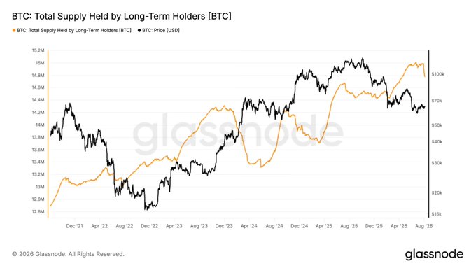 A Glassnode chart titled 'BTC: Total Supply Held by Long-Term Holders [BTC]' showing long-term holder supply (orange line) and BTC price (black line) trending upward from Dec '21 to Aug '26.