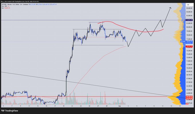 A TradingView chart of Bitcoin/USD on Coinbase shows price consolidating near $83,000 after a sharp rally, with moving averages suggesting a potential breakout setup. The post implies a fake breakdown would be the ideal scenario for a bullish continuation higher.