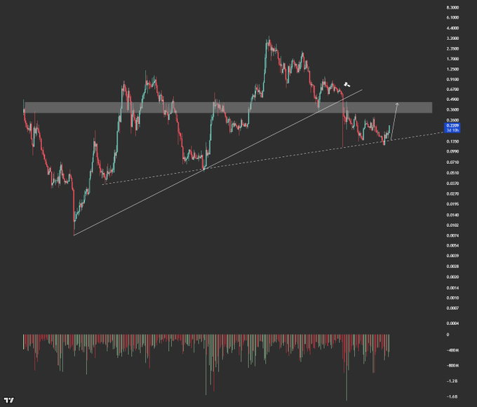 A cryptocurrency price chart with red and green candlesticks showing an ascending trendline and a horizontal resistance zone, with a TradingView logo in the corner.