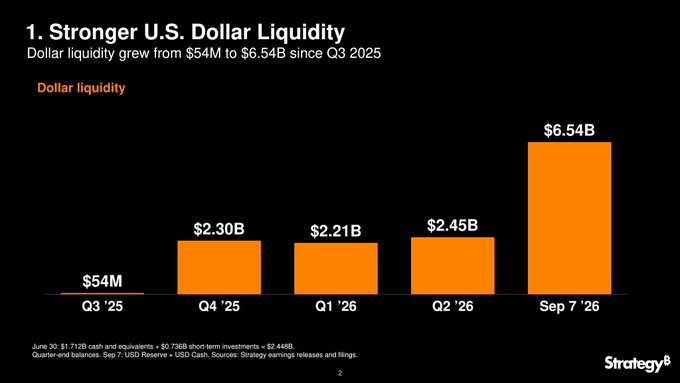 The image is a bar chart titled "Stronger U.S. Dollar Liquidity," showing Strategy's dollar liquidity growing from $54M in Q3 '25 to $6.54B by Sep 7 '26, with intermediate values of $2.30B (Q4 '25), $2.21B (Q1 '26), and $2.45B (Q2 '26). The chart visually reinforces the post's point about Strategy's substantial increase in USD cash, equivalents, and short-term investments, supporting roughly 4 years of dividend coverage without selling bitcoin.