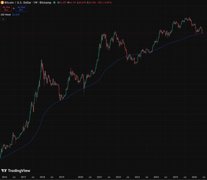 A TradingView weekly Bitcoin/USD chart from Bitstamp shows BTC price trading at $63,307 with a blue 200-week moving average line currently being touched near $62,019, illustrating the historical "perfect entry" level referenced in the post.