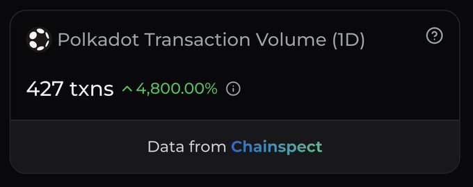 A dashboard widget displays "Polkadot Transaction Volume (1D)" showing 427 transactions with a 4,800% increase, sourced from Chainspect—highlighting the statistic that Polkadot's activity surge appears dramatic but reflects a modest jump from just 8 to 427 daily transactions.